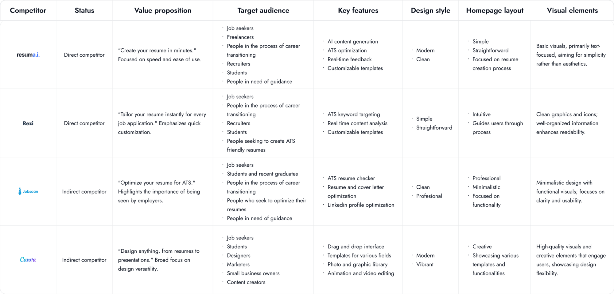 Competitor analysis comparison chart